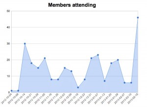 Stats - PyLadies PDX (Portland, OR) - Meetup