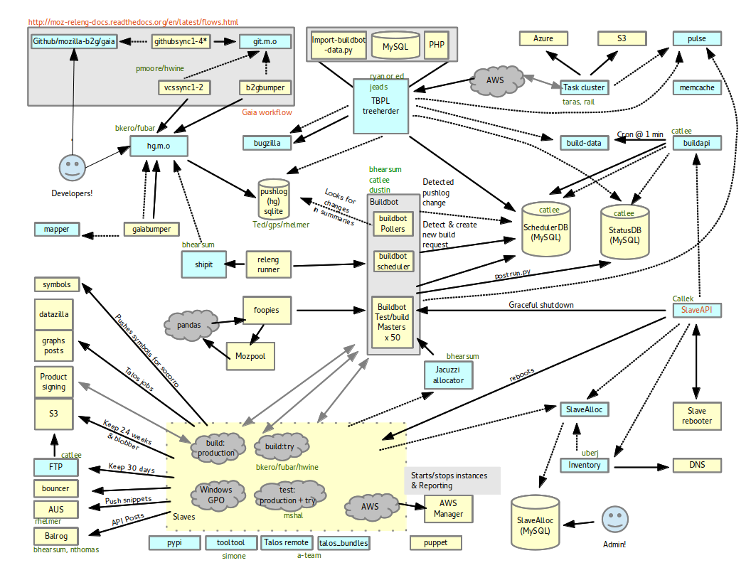 Mother of all diagrams